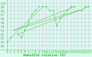 Courbe de l'humidit relative pour Langres (52) 