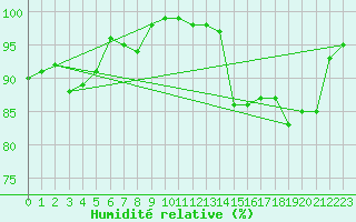 Courbe de l'humidit relative pour Luedenscheid