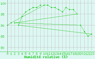 Courbe de l'humidit relative pour Boulogne (62)