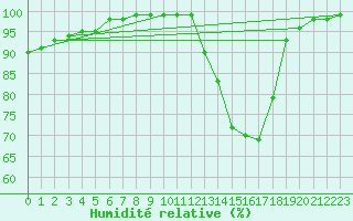 Courbe de l'humidit relative pour Metz (57)