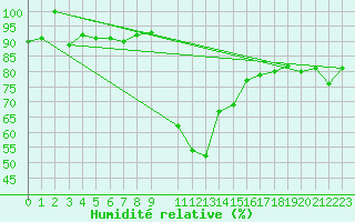 Courbe de l'humidit relative pour Ratece