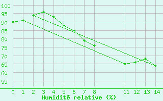 Courbe de l'humidit relative pour Hallands Vadero