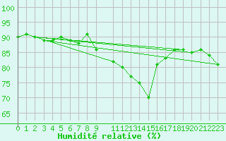 Courbe de l'humidit relative pour Koksijde (Be)