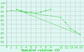 Courbe de l'humidit relative pour Nova Friburgo
