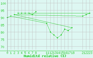 Courbe de l'humidit relative pour Saint-Haon (43)
