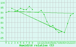 Courbe de l'humidit relative pour Herserange (54)