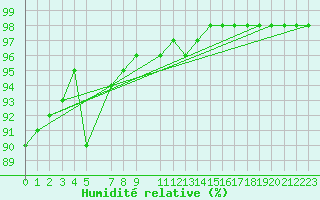 Courbe de l'humidit relative pour La Comella (And)