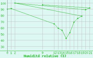 Courbe de l'humidit relative pour As