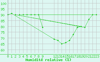 Courbe de l'humidit relative pour Santa Susana