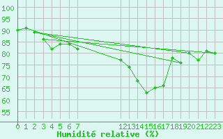 Courbe de l'humidit relative pour Montredon des Corbires (11)