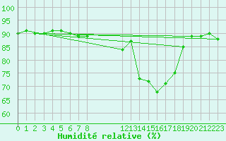 Courbe de l'humidit relative pour Mazinghem (62)