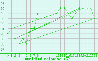 Courbe de l'humidit relative pour Trelly (50)