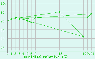 Courbe de l'humidit relative pour Herserange (54)