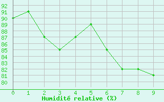 Courbe de l'humidit relative pour Gjilan (Kosovo)