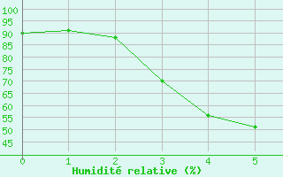 Courbe de l'humidit relative pour Tjakaape