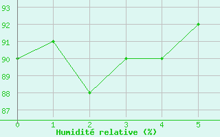 Courbe de l'humidit relative pour Willowmore