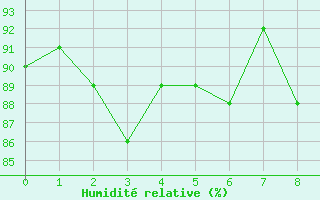 Courbe de l'humidit relative pour Freiburg/Elbe