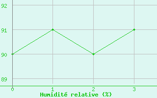 Courbe de l'humidit relative pour Carrion de Los Condes