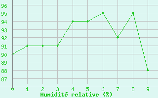 Courbe de l'humidit relative pour Peaugres (07)