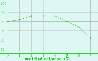 Courbe de l'humidit relative pour Omoe