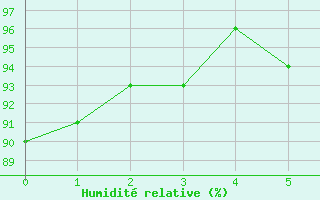 Courbe de l'humidit relative pour Saint Cannat (13)