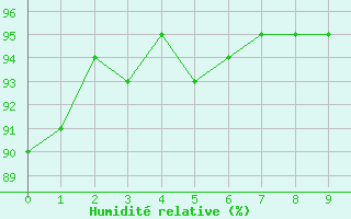 Courbe de l'humidit relative pour Drag-Ajluokta