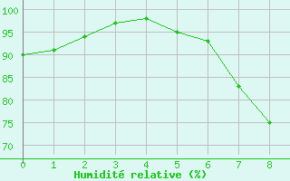 Courbe de l'humidit relative pour Lebork