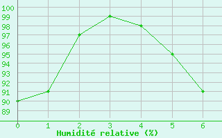 Courbe de l'humidit relative pour Moenchengladbach-Hil