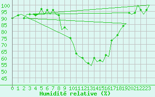 Courbe de l'humidit relative pour Zurich-Kloten