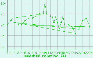 Courbe de l'humidit relative pour Casement Aerodrome