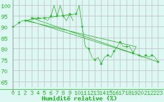 Courbe de l'humidit relative pour Bournemouth (UK)