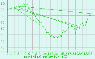 Courbe de l'humidit relative pour Zurich-Kloten