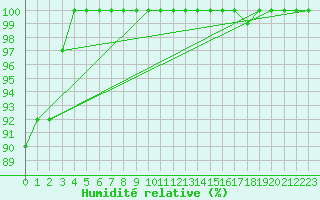 Courbe de l'humidit relative pour Scilly - Saint Mary's (UK)