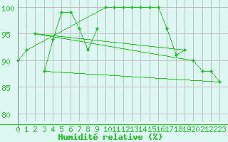 Courbe de l'humidit relative pour Valtimo Kk