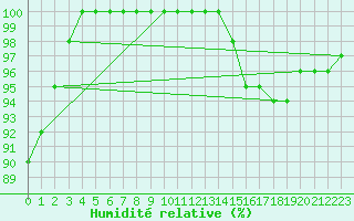 Courbe de l'humidit relative pour Ambrieu (01)