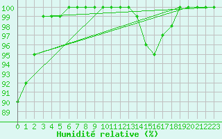 Courbe de l'humidit relative pour Limoges (87)