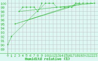 Courbe de l'humidit relative pour Punkaharju Airport