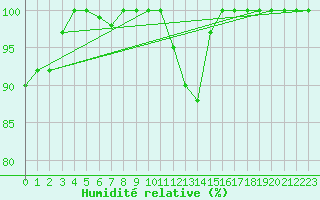 Courbe de l'humidit relative pour Heino Aws