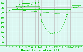 Courbe de l'humidit relative pour Badajoz