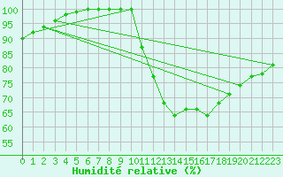 Courbe de l'humidit relative pour Feins (35)