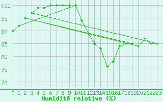 Courbe de l'humidit relative pour Ploumanac'h (22)