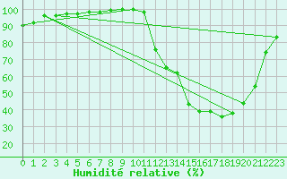 Courbe de l'humidit relative pour Agen (47)