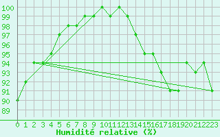 Courbe de l'humidit relative pour Lake Vyrnwy