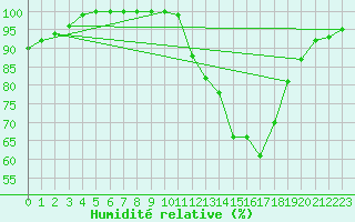 Courbe de l'humidit relative pour Buzenol (Be)