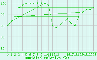 Courbe de l'humidit relative pour Cardinham