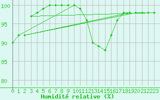 Courbe de l'humidit relative pour Nantes (44)