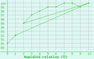 Courbe de l'humidit relative pour Sachs Harbour, N. W. T.