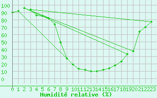 Courbe de l'humidit relative pour Decimomannu