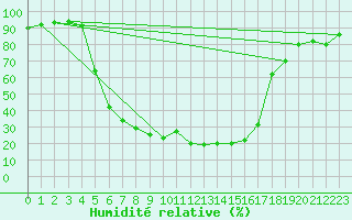 Courbe de l'humidit relative pour Tohmajarvi Kemie