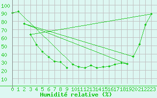 Courbe de l'humidit relative pour Naimakka